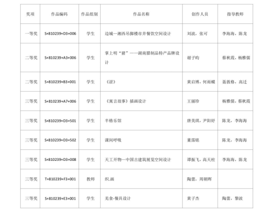 美术系师生在全国高校数字艺术设计大赛中获奖